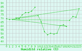 Courbe de l'humidit relative pour Le Havre - Octeville (76)