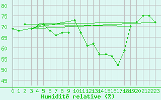 Courbe de l'humidit relative pour Lans-en-Vercors (38)