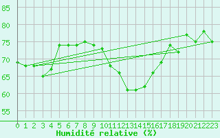 Courbe de l'humidit relative pour Neuchatel (Sw)