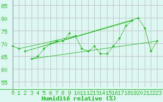 Courbe de l'humidit relative pour Strasbourg (67)