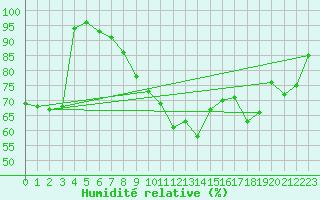 Courbe de l'humidit relative pour Bad Lippspringe