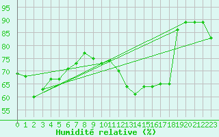 Courbe de l'humidit relative pour Diepenbeek (Be)