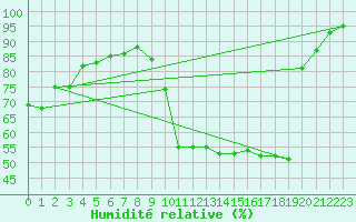Courbe de l'humidit relative pour Beauvais (60)