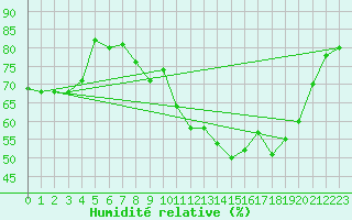 Courbe de l'humidit relative pour Lugo / Rozas
