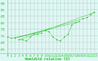 Courbe de l'humidit relative pour Biache-Saint-Vaast (62)