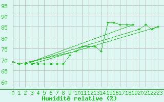 Courbe de l'humidit relative pour Salla kk