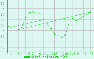 Courbe de l'humidit relative pour Sint Katelijne-waver (Be)