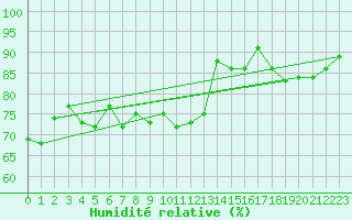 Courbe de l'humidit relative pour Visp