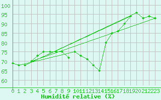 Courbe de l'humidit relative pour Point Petre , Ont.