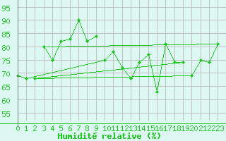 Courbe de l'humidit relative pour Neuchatel (Sw)