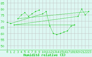 Courbe de l'humidit relative pour Midtstova