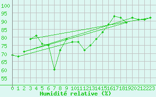 Courbe de l'humidit relative pour Aigen Im Ennstal