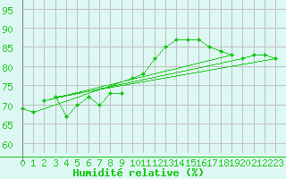 Courbe de l'humidit relative pour Wijk Aan Zee Aws