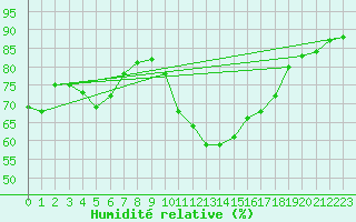 Courbe de l'humidit relative pour La Baeza (Esp)