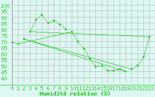 Courbe de l'humidit relative pour Dax (40)