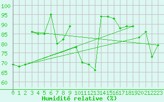 Courbe de l'humidit relative pour Stora Sjoefallet