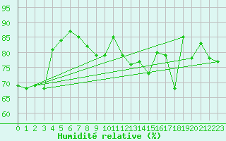 Courbe de l'humidit relative pour Fulda-Horas
