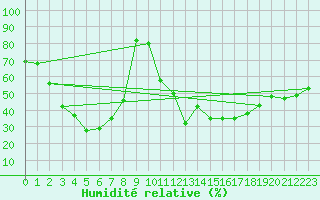 Courbe de l'humidit relative pour Eggishorn