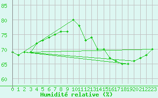 Courbe de l'humidit relative pour Crest (26)