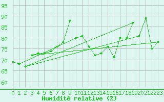 Courbe de l'humidit relative pour Cap Bar (66)