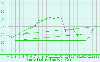 Courbe de l'humidit relative pour Bogskar