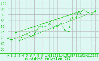Courbe de l'humidit relative pour Rost Flyplass