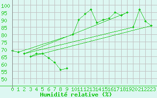 Courbe de l'humidit relative pour Hoernli