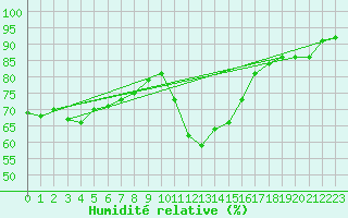 Courbe de l'humidit relative pour Andau