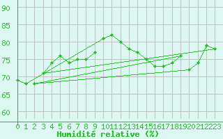 Courbe de l'humidit relative pour Vardo Ap