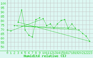 Courbe de l'humidit relative pour Mont-Aigoual (30)