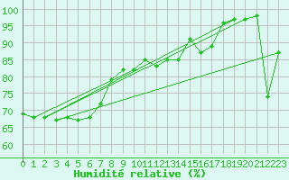 Courbe de l'humidit relative pour Logrono (Esp)