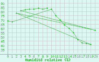Courbe de l'humidit relative pour Valence d'Agen (82)