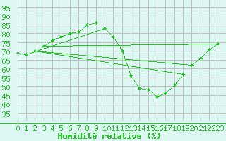 Courbe de l'humidit relative pour Coulounieix (24)