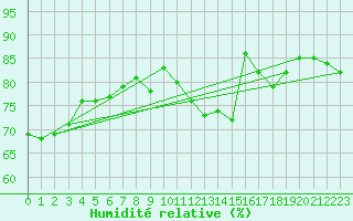 Courbe de l'humidit relative pour Finner