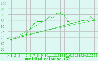 Courbe de l'humidit relative pour Saint-Nazaire-d'Aude (11)