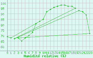 Courbe de l'humidit relative pour Croker Island