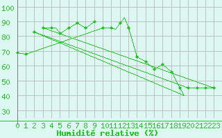 Courbe de l'humidit relative pour Missoula, Missoula International Airport