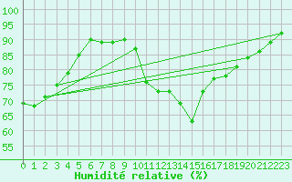 Courbe de l'humidit relative pour Roanne (42)