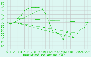 Courbe de l'humidit relative pour Angers-Beaucouz (49)