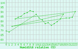 Courbe de l'humidit relative pour Feins (35)