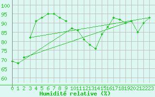 Courbe de l'humidit relative pour Zamosc