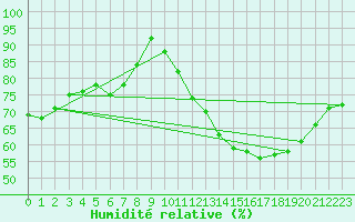 Courbe de l'humidit relative pour Pomrols (34)