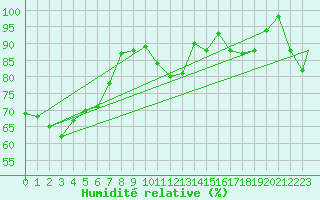Courbe de l'humidit relative pour Trapani / Birgi