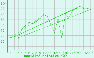 Courbe de l'humidit relative pour De Bilt (PB)