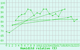 Courbe de l'humidit relative pour Valentia Observatory