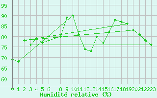 Courbe de l'humidit relative pour Lindesnes Fyr