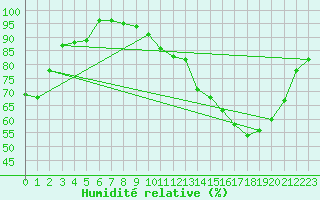 Courbe de l'humidit relative pour Limoges (87)