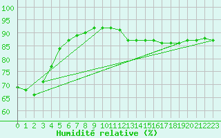 Courbe de l'humidit relative pour Aranguren, Ilundain