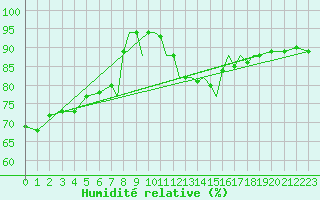 Courbe de l'humidit relative pour Shoream (UK)