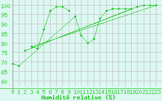 Courbe de l'humidit relative pour Sighetu Marmatiei